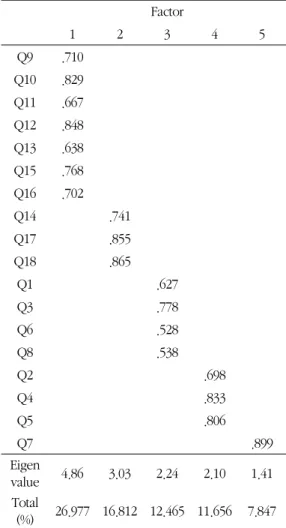 Table 7. The Factor Analysis of Learnig Satisfaction for  Korean Medical Dermatology