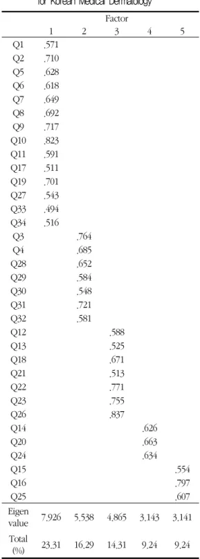 Table  9.  The  Factor  Analysis  of  Learnig  Flow  Scale  for Korean Medical Dermatology