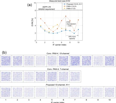Fig. 12. Measured best-case signal performance: (a) EVM values of the two PAM-4 systems  with 7-Ch and 10-Ch and the proposed 10-Ch K  = 1 IFoF system, and (b) the IF-carrier  constellations for the three IFoF systems 