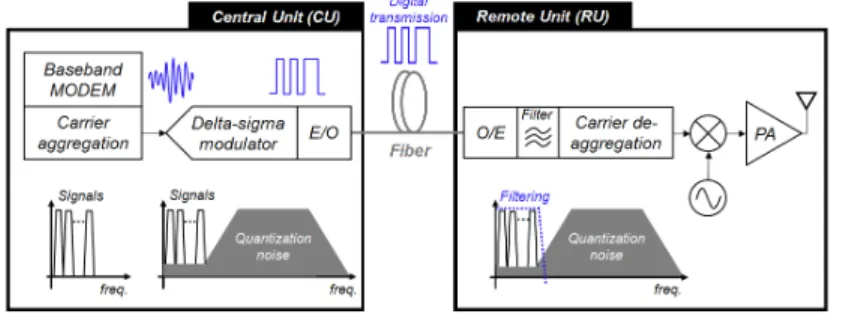 Fig. 1. Delta-sigma IFoF transmission system. 