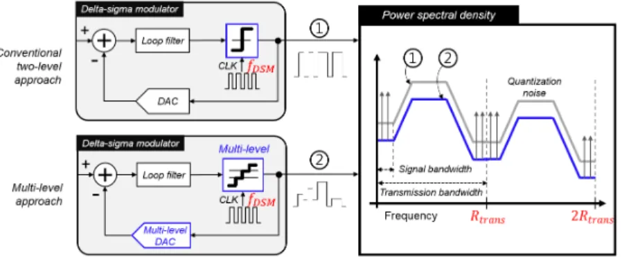 Fig. 2. Conventional delta-sigma modulations with two and multi-levels and an example of  their output PSD