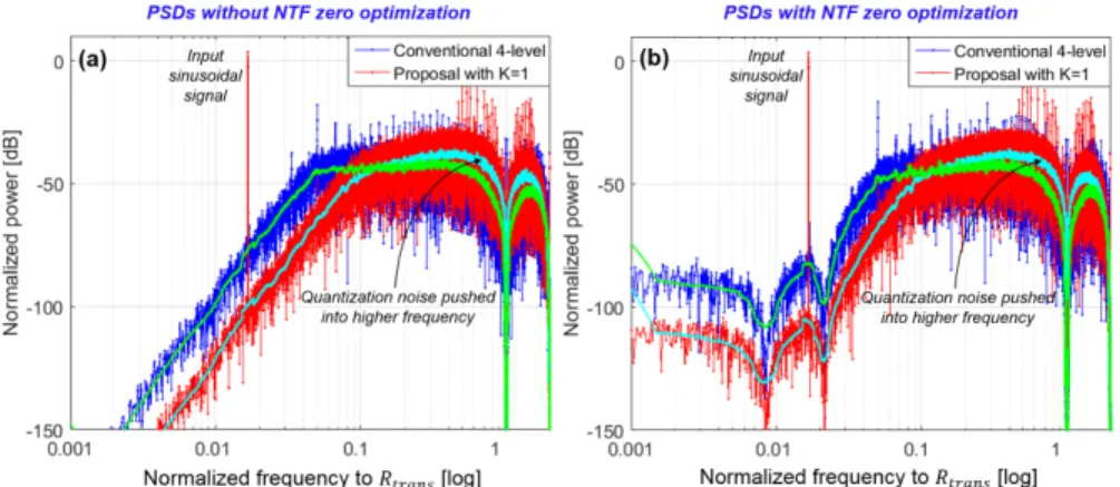 Figure 6 shows the simulated spectra of the conventional 4-level delta-sigma digitized  signal and the proposed correlatively-coded delta-sigma modulated signal with K of 1 with  the 3-level output (duo-binary)