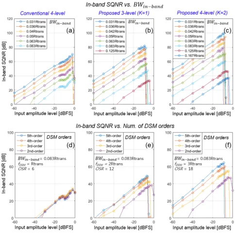 Fig. 7. Simulated SQNRs for various  BW in band −  with respect to  R trans : (a) the conventional 4-