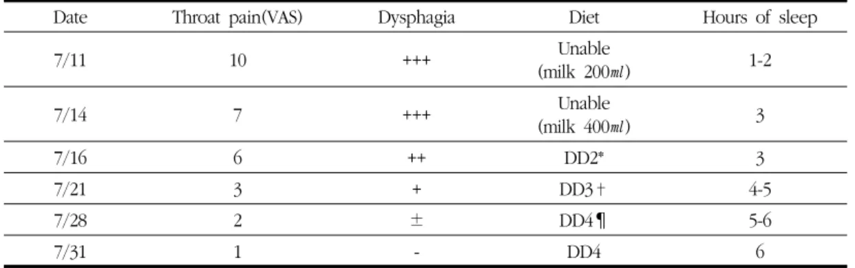 Table 1. The Change of Symptoms during Admission Periods