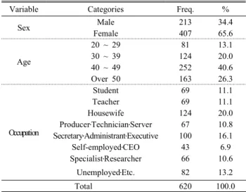 Table 3. Stress of Respondents