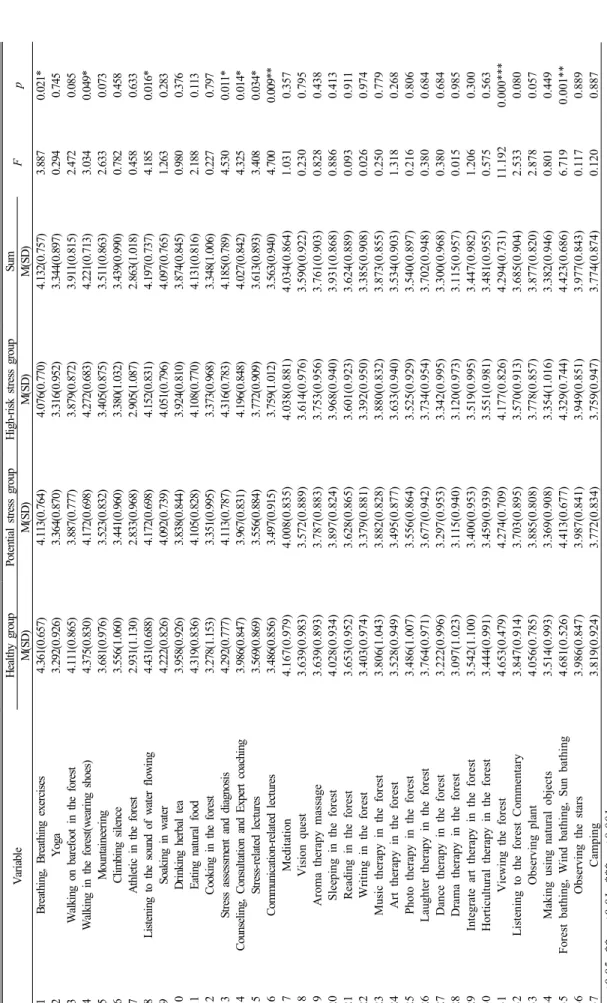 Table 4. Preferred Forest Therapy Program regarding Stress Level