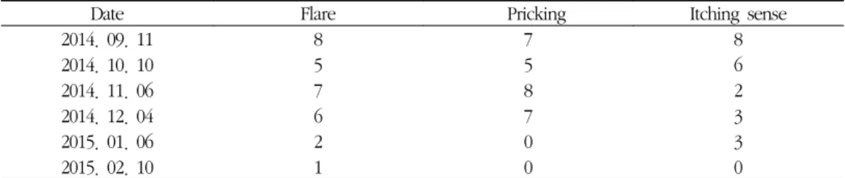 Table 1. Change of VAS Score in Case 1