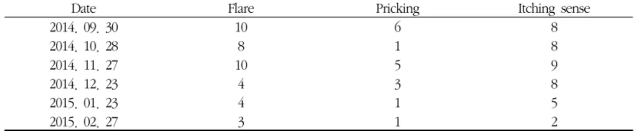 Table 4. Change of VAS Score in Case 4