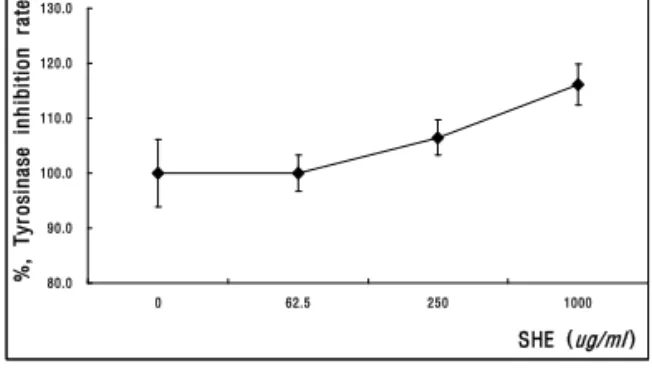 Fig. 5. Elastase inhibitory activity of SHE in vitro.