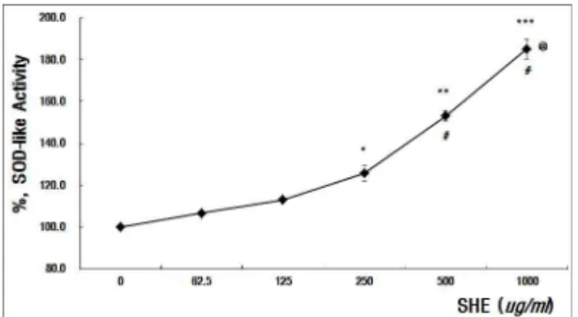 Fig.  7.  Superoxide  dismutase-like  activity  of  SHE  in  in  vitro.