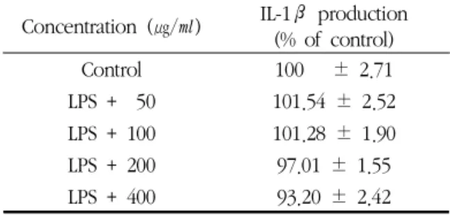 Table  7.  The  Effect  of  Gamiyunjotang  (GMYJT)  Water-extract  on  Tumor  Necrosis  Factor-α  (TNF-α)  Production  of  RAW  264.7  Macrophage Cells 