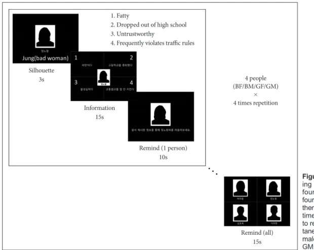 Figure 1. Experimental design of mak- mak-ing attitudes. Participants were given  four kinds of information about each  four virtual people and reminded about  them