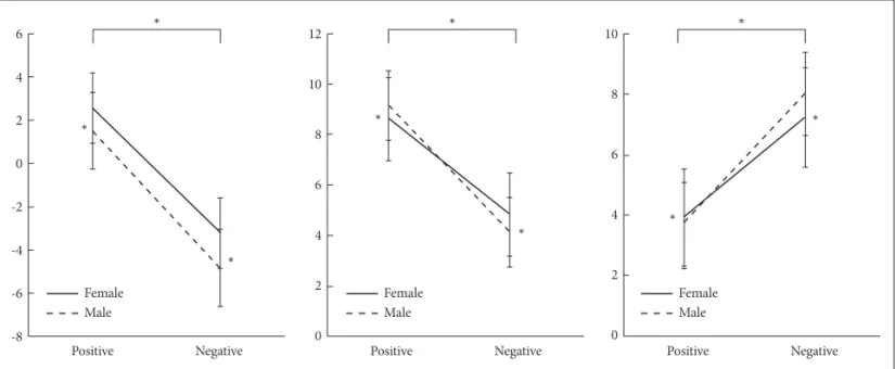 Figure 2. Changes in explicit attitudes to a virtual person. Affinity score result (left) shows a significant main effect in valence and gender of  virtual people (both p<0.001)