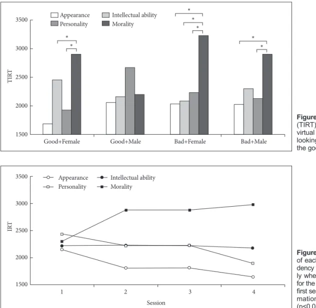 Figure 3. Total information reading time  (TIRT) on four kinds of aspects about  virtual persons, people spent most time  looking at morality information except  the good male