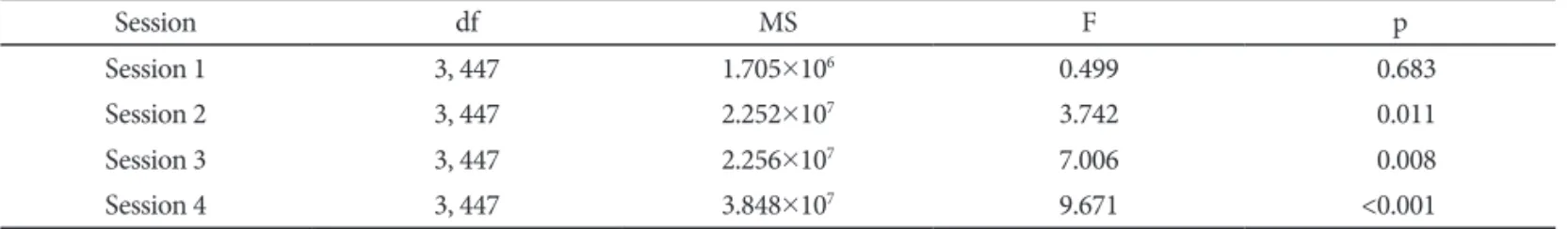Table 2. Post-hoc analysis of Table 1 (ANOVA of TIRT) with independent t-test