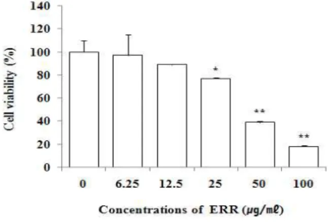Fig.  1.  Effect  of  ethanol  extract  of  Rosae  rugosae  Flos  on the cell viability in B16F10 cells
