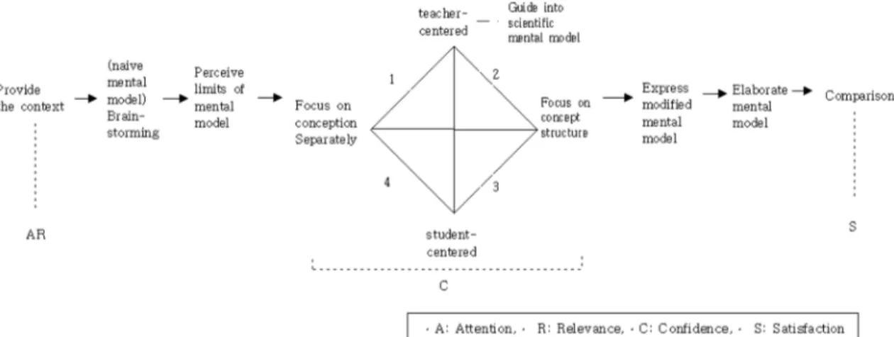 Fig. 2 The framework of knowledge &amp; belief( , 2007) 