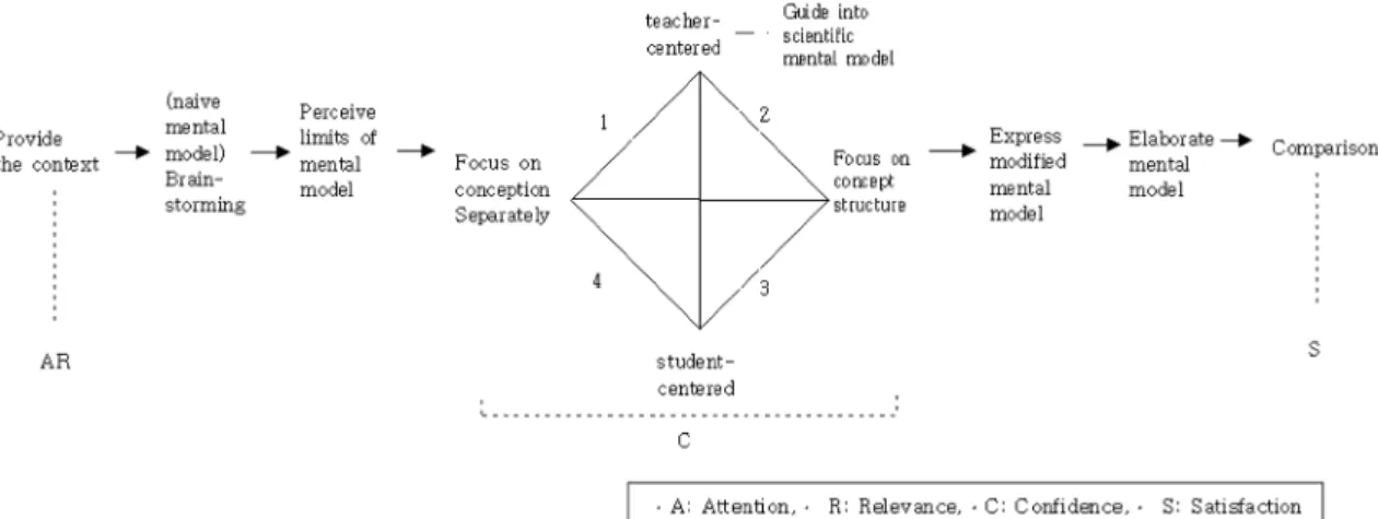 Fig. 2 The framework of knowledge &amp; belief( , 2007) 