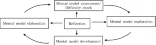 Fig. 3 4M learning cycle teaching model based on the  integrated mental model theory