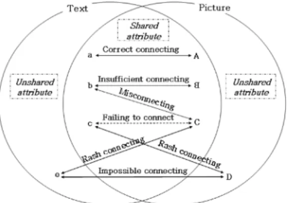 Fig. 1 Types of students’ connecting errors
