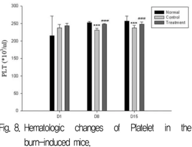 Fig. 8. Hematologic  changes  of  Platelet  in  the  burn-induced mice. 
