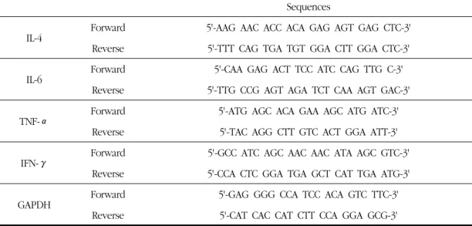 Table 1. The Sequence of PCR Primers.