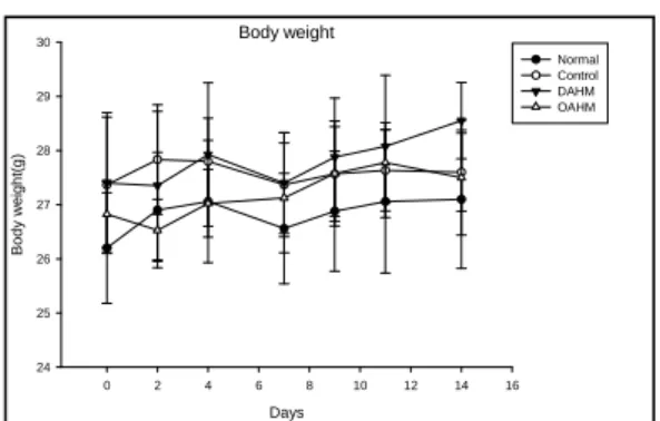 Fig. 2. Effects  of  herbal  mixture  on  levels  of  blood  RBCs in acute atopic dermatitis induced mice
