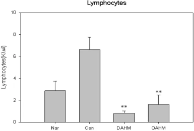 Fig.  4. Effects of herbal mixture on levels of blood white  blood  cells  in  acute  atopic  dermatitis  induced  mice