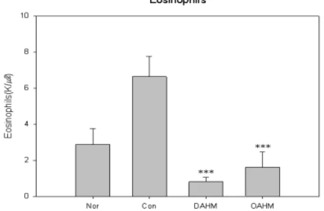 Fig. 8. Effects  of  herbal  mixture  on  levels  of  blood  eosinophils  in  acute  atopic  dermatitis  induced  mice