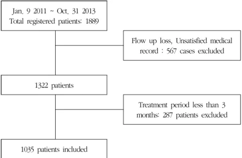 Fig. 1. Flow chart of the research protocol2.  방법