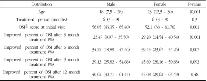 Table  2.  Distribution  of  Gender  According  to  Age,  Treatment    Period,  OSI  Score  at  Initial  Visit  and  Improvement  Rate of OSI at 3, 6, 9, 12 month