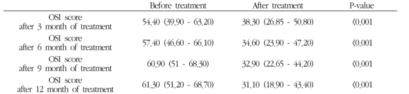 Table 4. OSI at Initial and 3, 6, 9 Month of Post-treatment