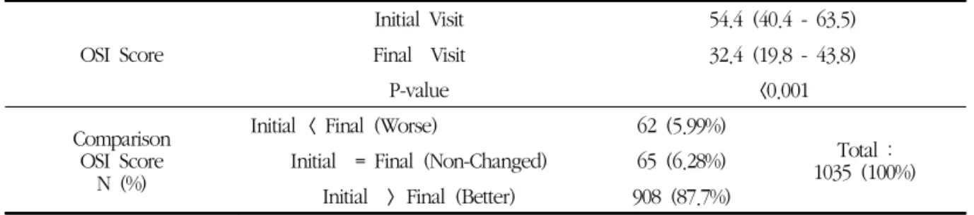 Table 5. Comparison OSI Score at Initial and Final Visit OSI  Score Initial  Visit 54.4  (40.4  -  63.5)Final    Visit32.4  (19.8  -  43.8) P-value <0.001 Comparison OSI  Score N  (%)