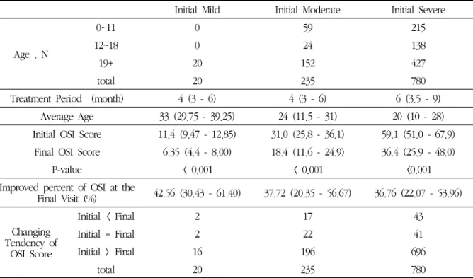 Fig. 3.  Comparison of OSI score at initial and final visit