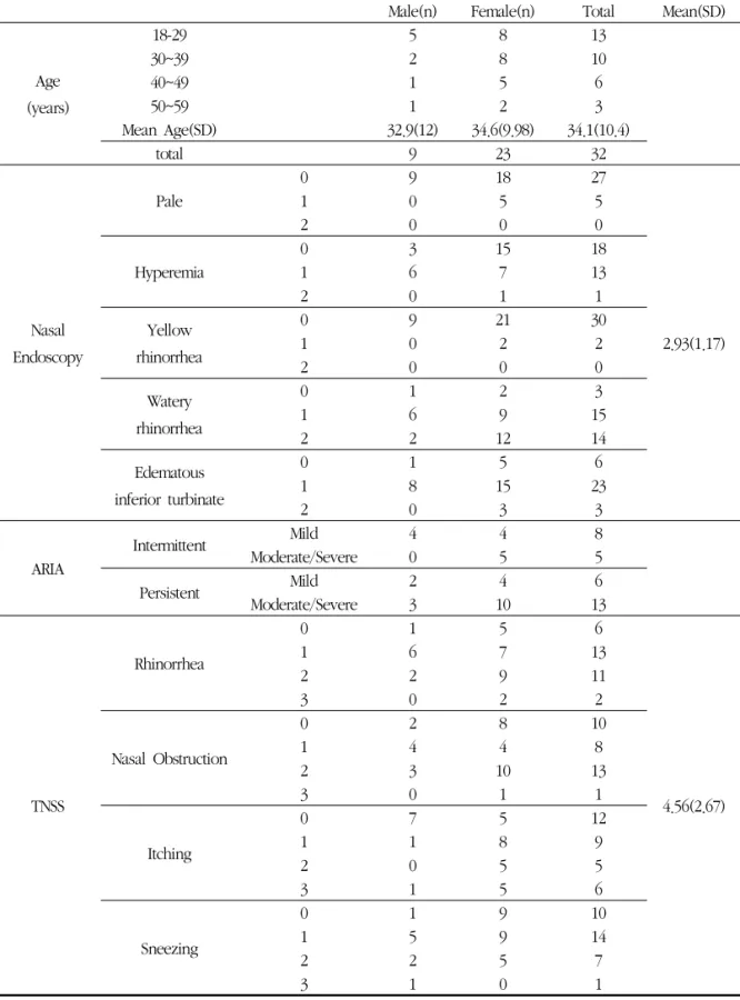 Table 1. The Characteristics of Patients