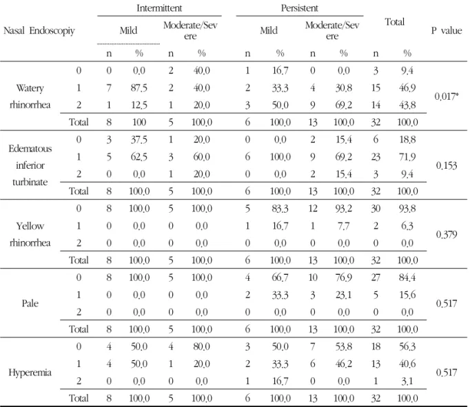 Table 2. The Relationships of Nasal Endoscopy and ARIA Classification