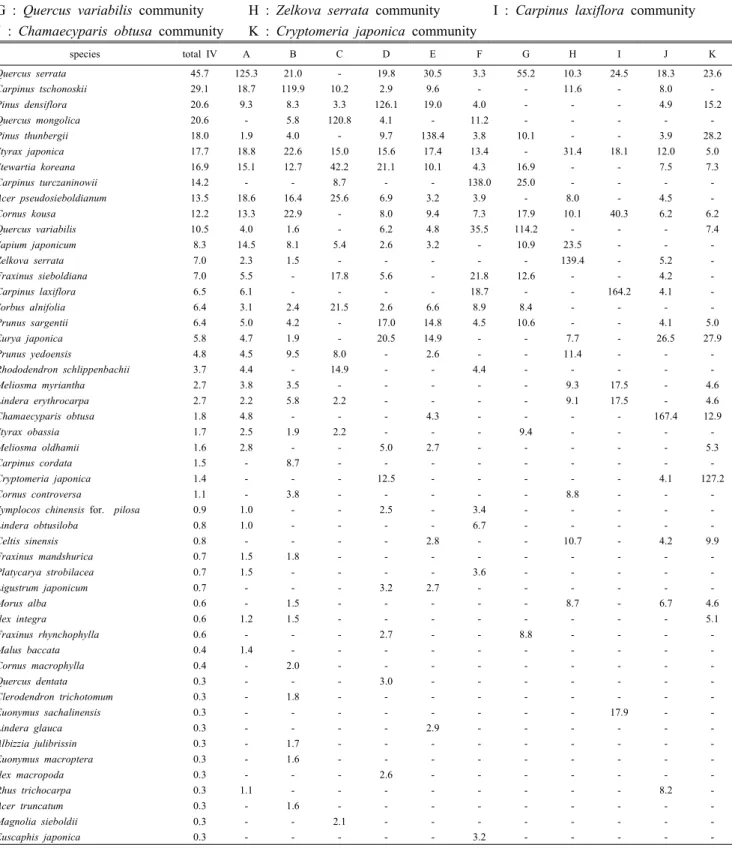 Table 3. Importance values of major tree species on the deciduous forest of the Geumsan in Namhae-gun 