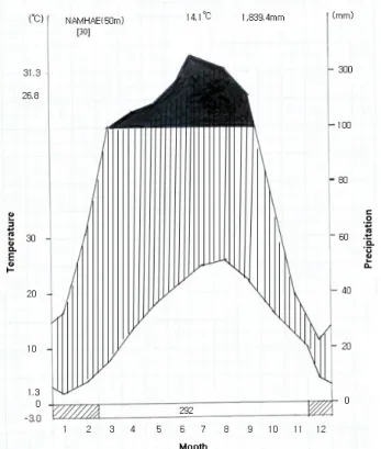 Figure  1.  A  Climate  diagram  of  Namhae-gun  near  Geumsan  (Meteorological  an  annual  report,  1981-2010) 구,  히어리 조사구 1개를 설정하여 조사하였다(Figure  2)