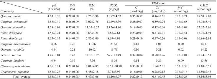 Table 2. Soil characteristics in 0 ∼20㎝ soil depth of study area of the Geumsan in Namhae-gun 