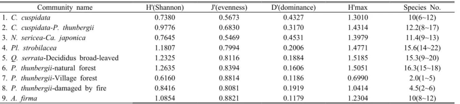 Table 5. 9 communities' species diversity indices 2~17㎝에 각각 55개체,  10개체가,  관목층에서는 참식나무 556개체가 출현하여 향후 모밀잣밤나무와의 경쟁이 예상되었다