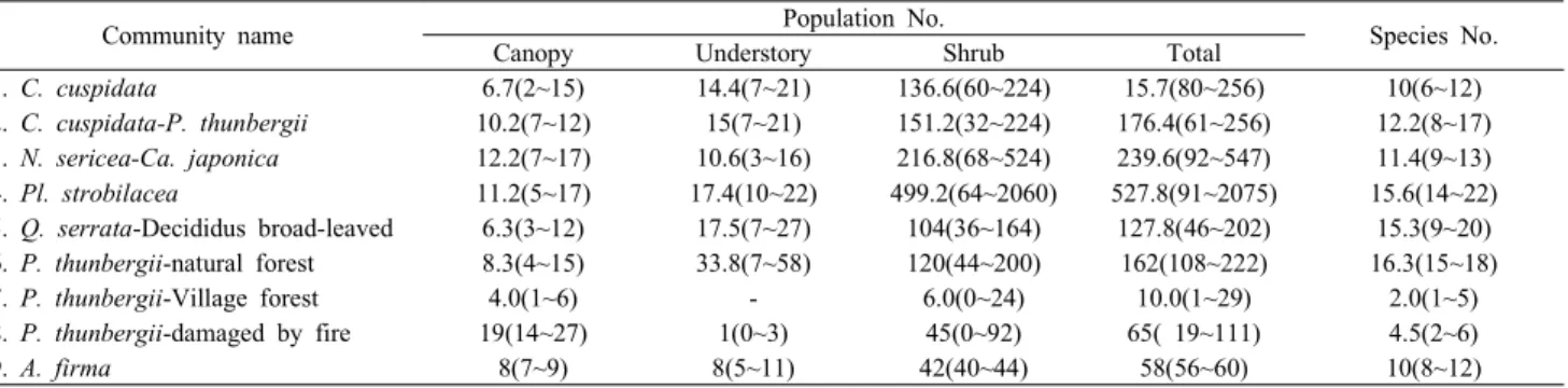 Table 7. Mean analysis of the number of 9 communities' species and individualsAbe,  2004)는 것과 연관된 것으로 판단되었다