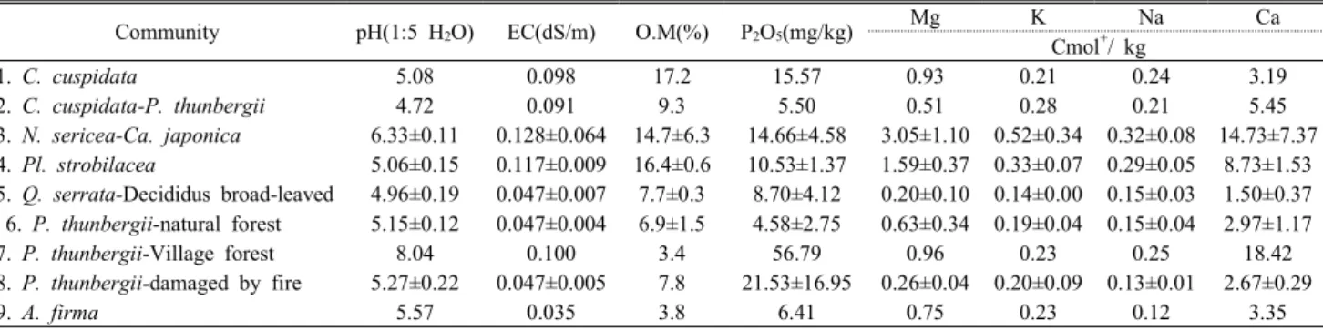 Table 8. Soil physics and chemistry characteristics of 9 communities