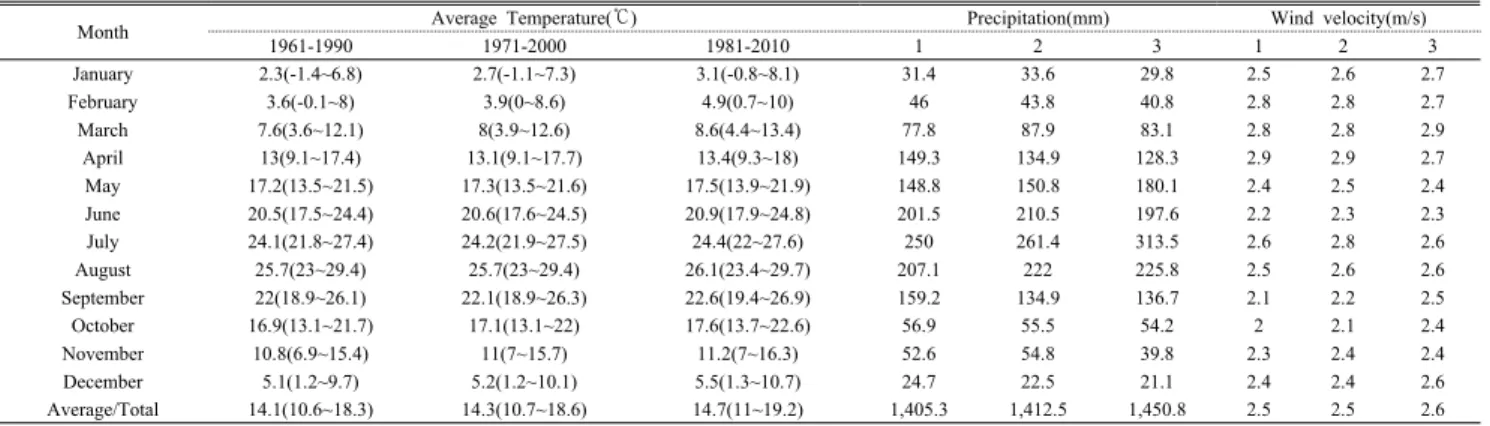 Table 1. Climatological characteristic of Bijindo 는 분포 면적이 협소하여 보전가치가 높은 모밀잣밤나무군락 뿐만 아니라 지형의 다양성으로 인해 참식나무,  동백나 무 등의 상록활엽수,  상록활엽수와 낙엽활엽수 경쟁지역 등 다양한 변화를 파악하기에 적합하였다