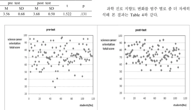 Fig. 1 science career orientation test score of  pre and post test 