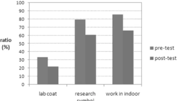Fig. 2 significantly reduced items between pre and post  test