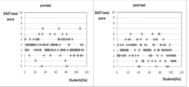 Fig. 3 test score of  pre and post test of  DAST