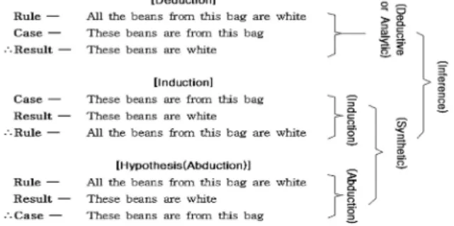 Fig. 1 The types of syllogism and inference categorized  by Peirce (Based on CP 2.623)