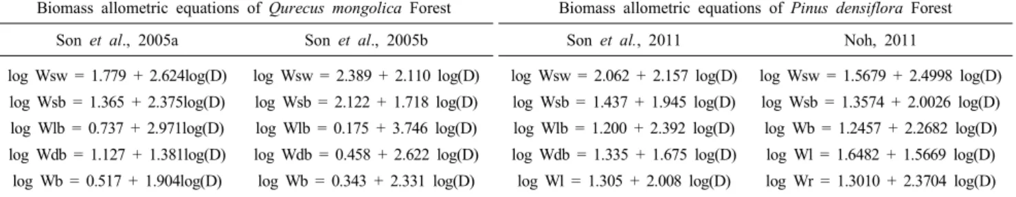 Table 1. Biomass allometic equations of the Quercus mongolica and Pinus densiflora forest in the study area2