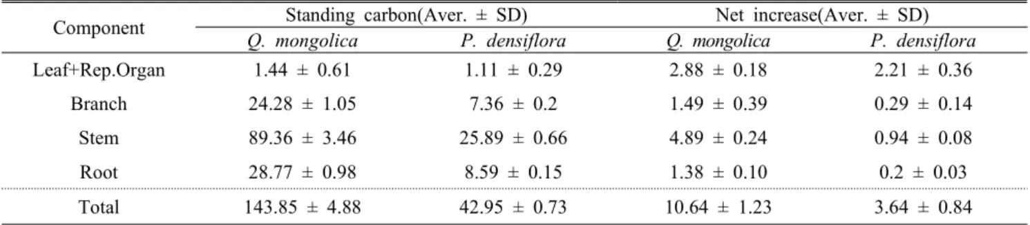 Table 2. Average of standing carbon(ton C  ㏊ -1 ) and net increase of carbon(ton C  ㏊ -1  yr -1 )  of the Quercus mongolica and Pinus densiflora forest in the study area