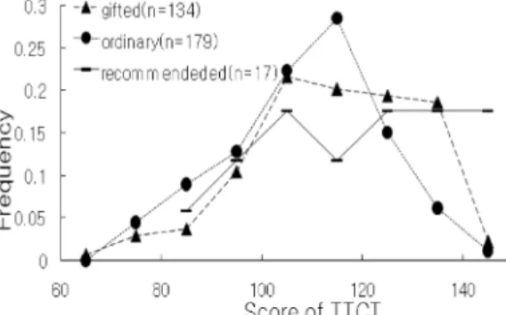 Fig. 5 Distribution of TTCT Score of students 결론 및 제언 과학 영재원 재학생은 일반학급 학생보다 과학적 태 도,  탐구력,  논리적 사고력,  창의적 문제 해결력 및 창 의성 검사의 모든 항목에서 큰 차이로 높은 점수를 보 였다